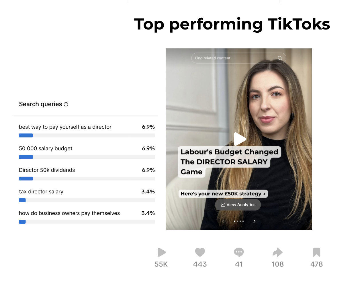 Tiktok Viral Case Study London 